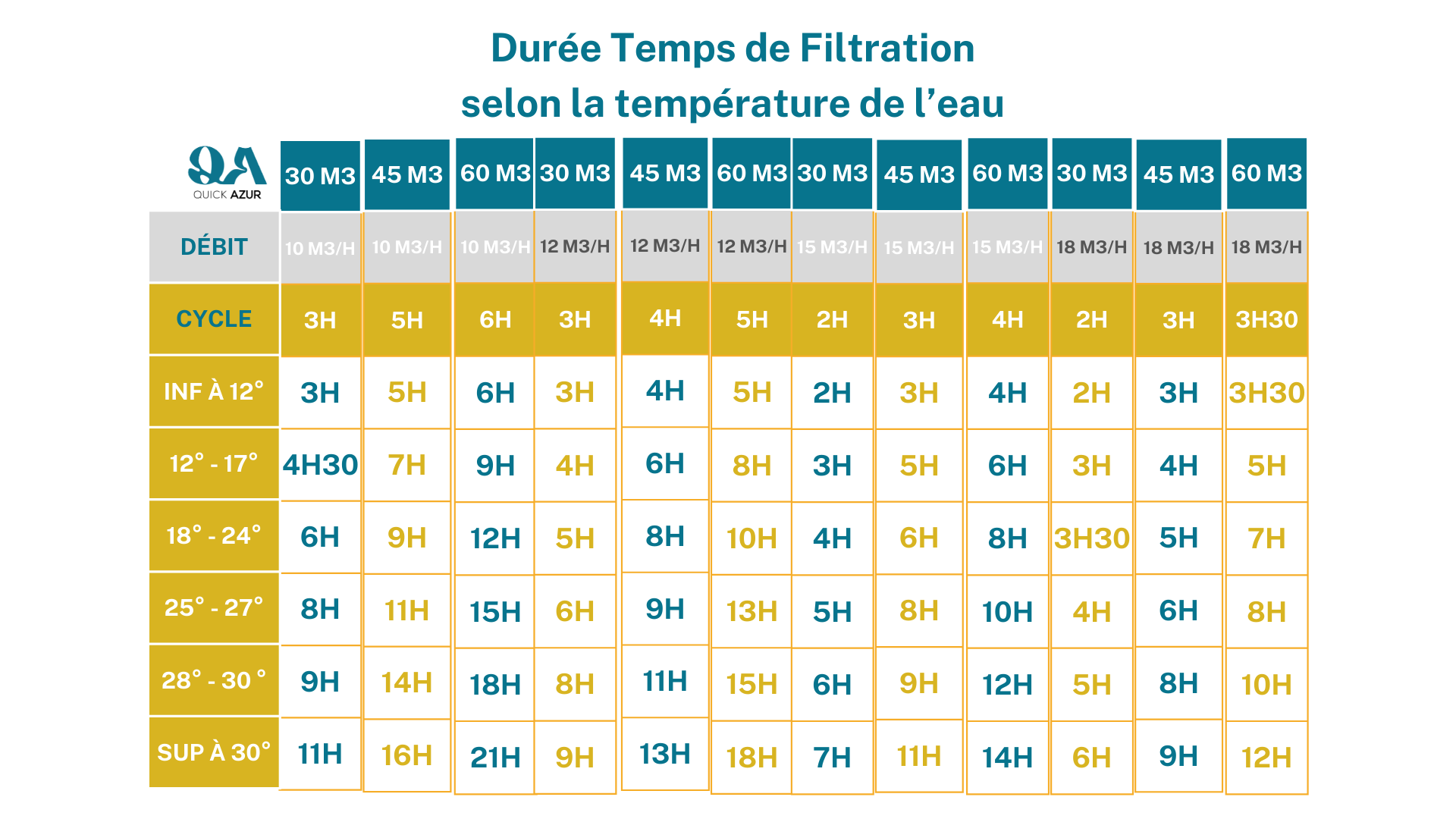 tableau durée temps de filtration selon la température de l'eau